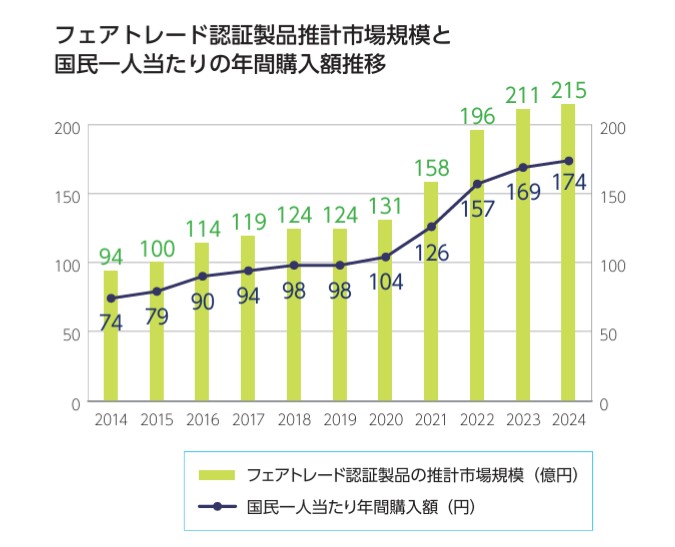 FLJ一人当たり購入額推移